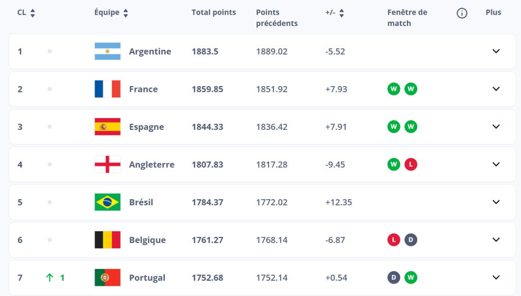 clessement fifa algérie