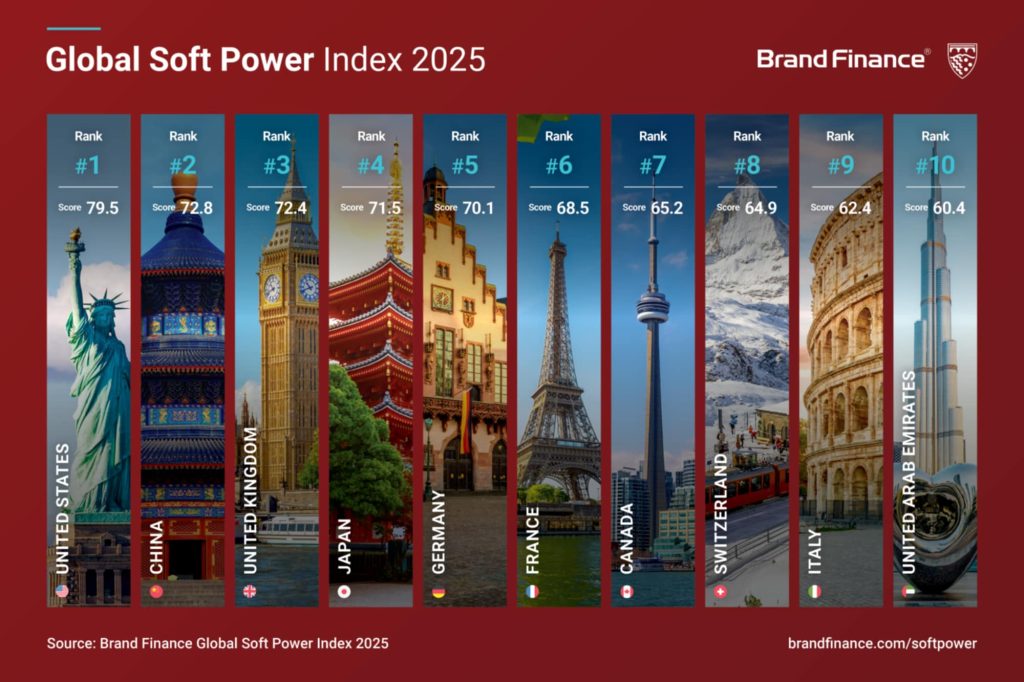 Soft Power Index 2025
